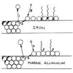 Above, formation of an oxide film. Corrosion of the iron begins with the escape of an electron (1) which leaves to join a nearby chloride ion. The remaining iron ion (2) combines with oxygen (3) to form ferric oxide. This coating is permeable. Below, the marine aluminum alloy corrodes in a similar manner, but the aluminum oxide forms a tough, impermeable barrier.