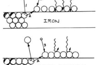 Above, formation of an oxide film. Corrosion of the iron begins with the escape of an electron (1) which leaves to join a nearby chloride ion. The remaining iron ion (2) combines with oxygen (3) to form ferric oxide. This coating is permeable. Below, the marine aluminum alloy corrodes in a similar manner, but the aluminum oxide forms a tough, impermeable barrier.