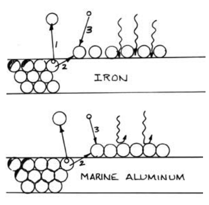 Above, formation of an oxide film. Corrosion of the iron begins with the escape of an electron (1) which leaves to join a nearby chloride ion. The remaining iron ion (2) combines with oxygen (3) to form ferric oxide. This coating is permeable. Below, the marine aluminum alloy corrodes in a similar manner, but the aluminum oxide forms a tough, impermeable barrier.