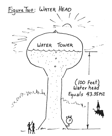 Figure Two: Water Head