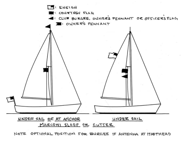 Flag positioning diagram