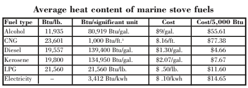 Average heat content of marine stove fuel chart