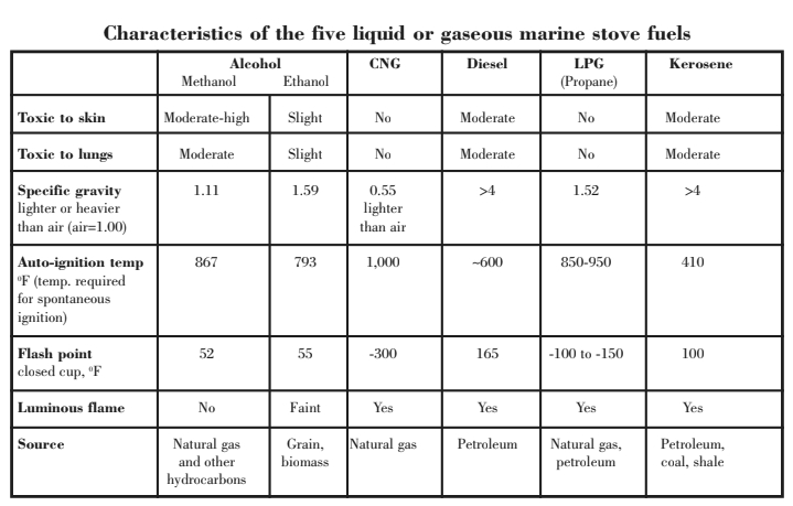 Characteristics of the five liquid or gaseous marine stove fuels