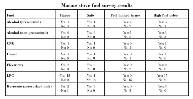 Marine stove fuel survey results