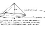 The sail's drive is to leeward of the resistance of the hull. This creates a couple, turning the yacht to windward. (weather helm)