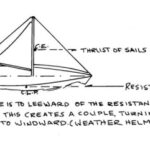The sail's drive is to leeward of the resistance of the hull. This creates a couple, turning the yacht to windward. (weather helm)