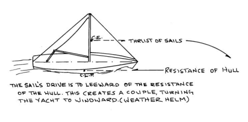 The sail's drive is to leeward of the resistance of the hull. This creates a couple, turning the yacht to windward. (weather helm)