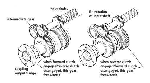 A two-shaft transmission. With the forward clutch engaged, at left, the output shaft rotates in the direction opposite to the input shaft. With the reverse clutch engaged, at right, the input shaft drives the output shaft in the same direction via the intermediate gear.