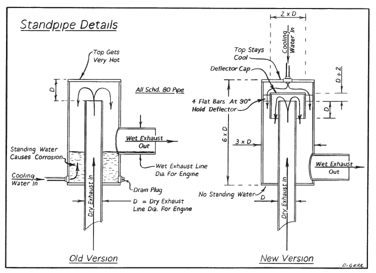Standpipe details