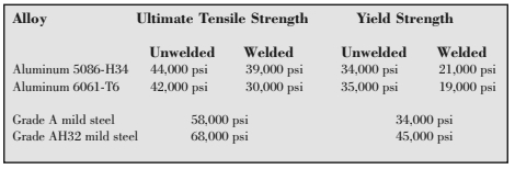 Alloy strength chart