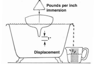 Displacement diagram