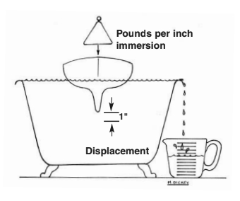 Displacement diagram