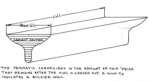 Cp diagram