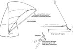 For beam reaching, the pole should be carried well forward so the sail twists off forward of the forestay. The foot of the sail and lower sections will form a “messy” J-shape which hooks back into the forestay. This can’t be avoided. The upper part of the sail will have better shape. This example shows a 17.5-foot pole with 13.5-foot J dimension (mast to forestay at deck level).