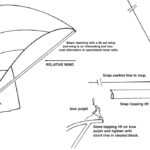 For beam reaching, the pole should be carried well forward so the sail twists off forward of the forestay. The foot of the sail and lower sections will form a “messy” J-shape which hooks back into the forestay. This can’t be avoided. The upper part of the sail will have better shape. This example shows a 17.5-foot pole with 13.5-foot J dimension (mast to forestay at deck level).