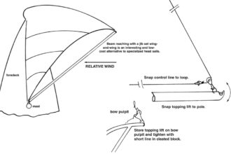 For beam reaching, the pole should be carried well forward so the sail twists off forward of the forestay. The foot of the sail and lower sections will form a “messy” J-shape which hooks back into the forestay. This can’t be avoided. The upper part of the sail will have better shape. This example shows a 17.5-foot pole with 13.5-foot J dimension (mast to forestay at deck level).