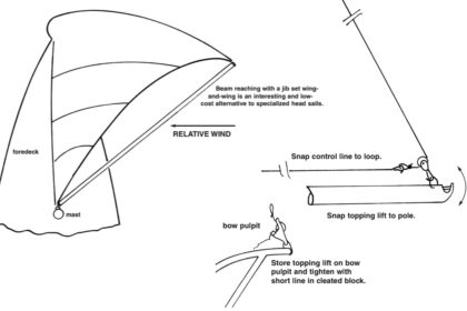 For beam reaching, the pole should be carried well forward so the sail twists off forward of the forestay. The foot of the sail and lower sections will form a “messy” J-shape which hooks back into the forestay. This can’t be avoided. The upper part of the sail will have better shape. This example shows a 17.5-foot pole with 13.5-foot J dimension (mast to forestay at deck level).