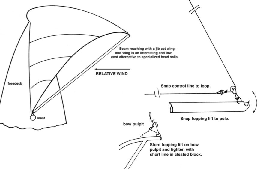 For beam reaching, the pole should be carried well forward so the sail twists off forward of the forestay. The foot of the sail and lower sections will form a “messy” J-shape which hooks back into the forestay. This can’t be avoided. The upper part of the sail will have better shape. This example shows a 17.5-foot pole with 13.5-foot J dimension (mast to forestay at deck level).