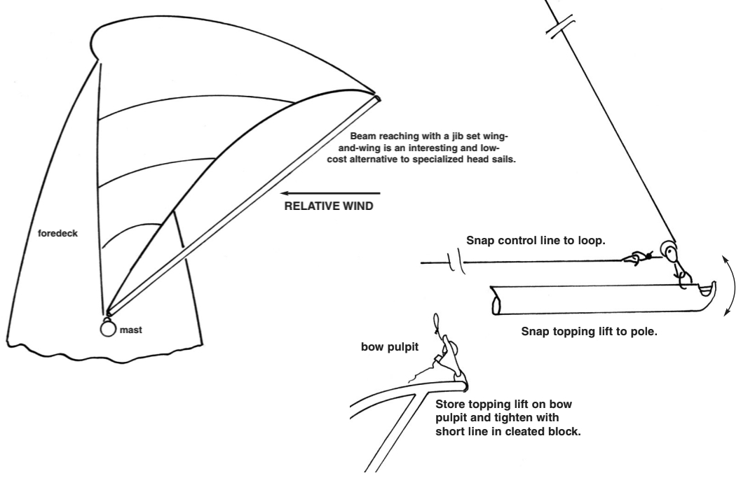 For beam reaching, the pole should be carried well forward so the sail twists off forward of the forestay. The foot of the sail and lower sections will form a “messy” J-shape which hooks back into the forestay. This can’t be avoided. The upper part of the sail will have better shape. This example shows a 17.5-foot pole with 13.5-foot J dimension (mast to forestay at deck level).