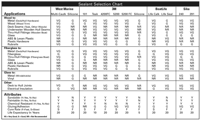 Thanks to the West Marine Master Catalog for allowing us to reprint the sealant chart below. It’s the best we’ve seen.
