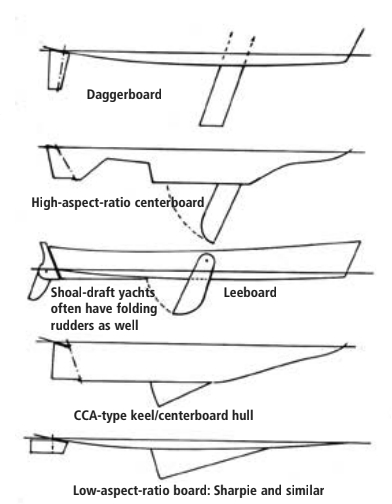 Centerboards and leeboards