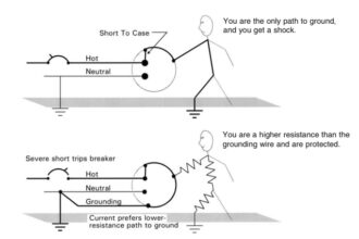 The grounding wire protects you from shock.
