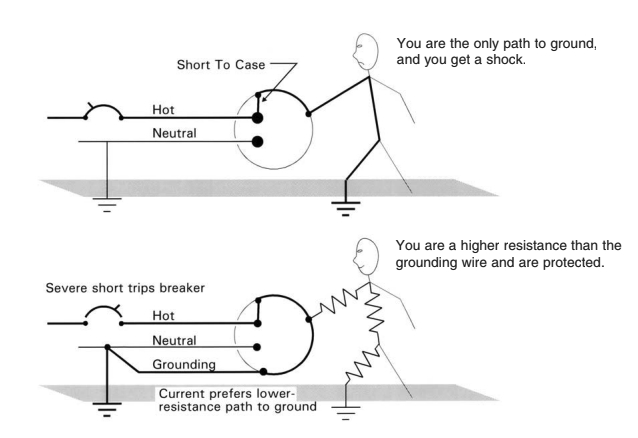 The grounding wire protects you from shock.