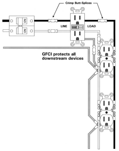 A GFCI outlet protects all downstream outlets on the same circuit.