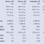 Comparison chart between Tanzer 22 Fin, Tanzer 22 C.B., Columbia 22, and Capri 22