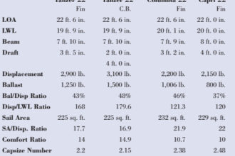 Comparison chart between Tanzer 22 Fin, Tanzer 22 C.B., Columbia 22, and Capri 22
