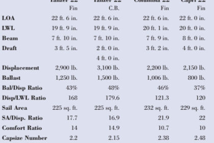 Comparison chart between Tanzer 22 Fin, Tanzer 22 C.B., Columbia 22, and Capri 22