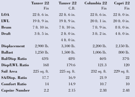 Comparison chart between Tanzer 22 Fin, Tanzer 22 C.B., Columbia 22, and Capri 22