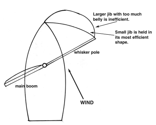 Keeping the whisker pole and the main boom on the same plane and perpendicular to the wind yields best results. Without a telescoping or properly sized fixed whisker pole, larger jibs work inefficiently. Fixed poles are best used in boats less than 35 feet in length.