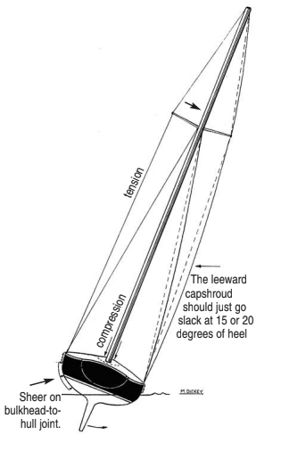 Rigging tension diagram