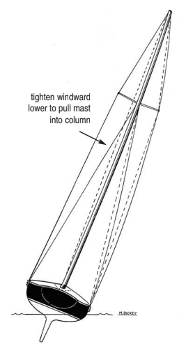 Rigging tension diagram