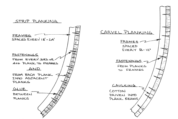 Diagram of different types of planking